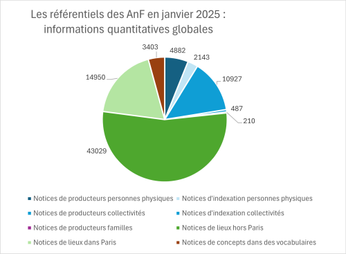 Statistiques globales, sous la forme d’un graphique circulaire, sur les référentiels des AnF en janvier 2025 : environ 18700 agents, 58 000 lieux et 3 400 concepts!