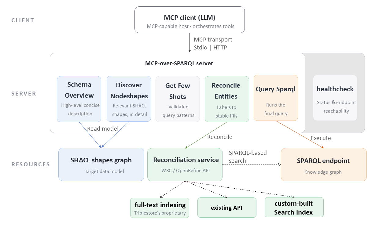 Architecture diagram: an MCP client (LLM) connects over stdio or HTTP to the MCP-over-SPARQL server, whose tools (schema overview, curated examples, node-shape discovery, entity reconciliation, SPARQL execution, and healthcheck) read the SHACL model, resolve entities through a reconciliation service, and execute queries against the SPARQL endpoint.