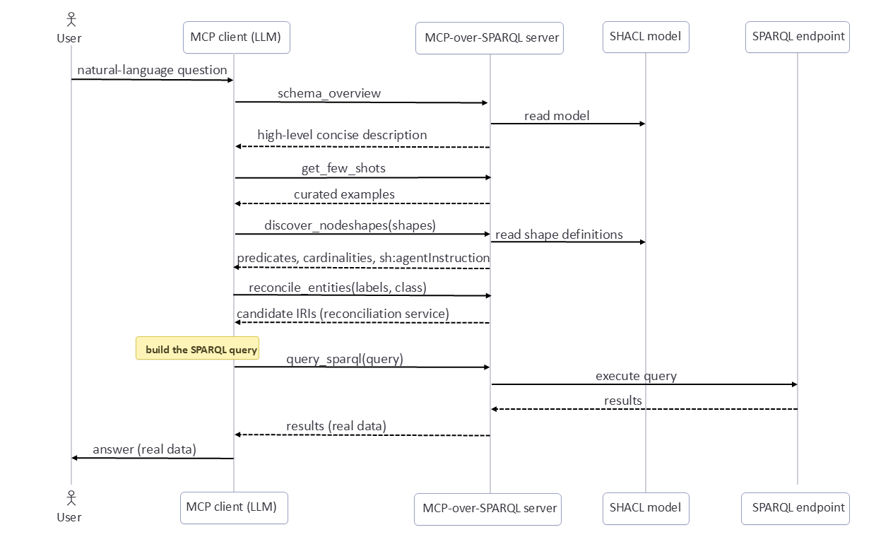 Sequence diagram: a natural-language question goes from the user to the MCP client, which calls the server's tools in order — schema_overview and discover_nodeshapes read the SHACL model, reconcile_entities returns entity IRIs, and query_sparql executes against the SPARQL endpoint — and real-data results are returned to the user.